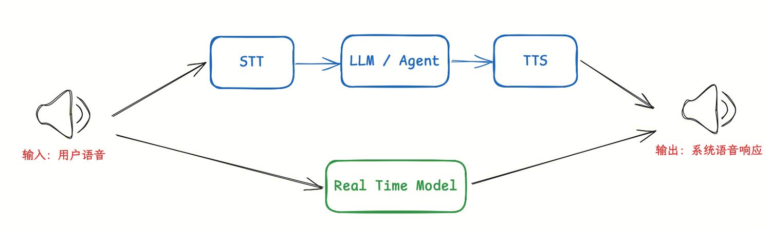 语音 Agent 架构简析