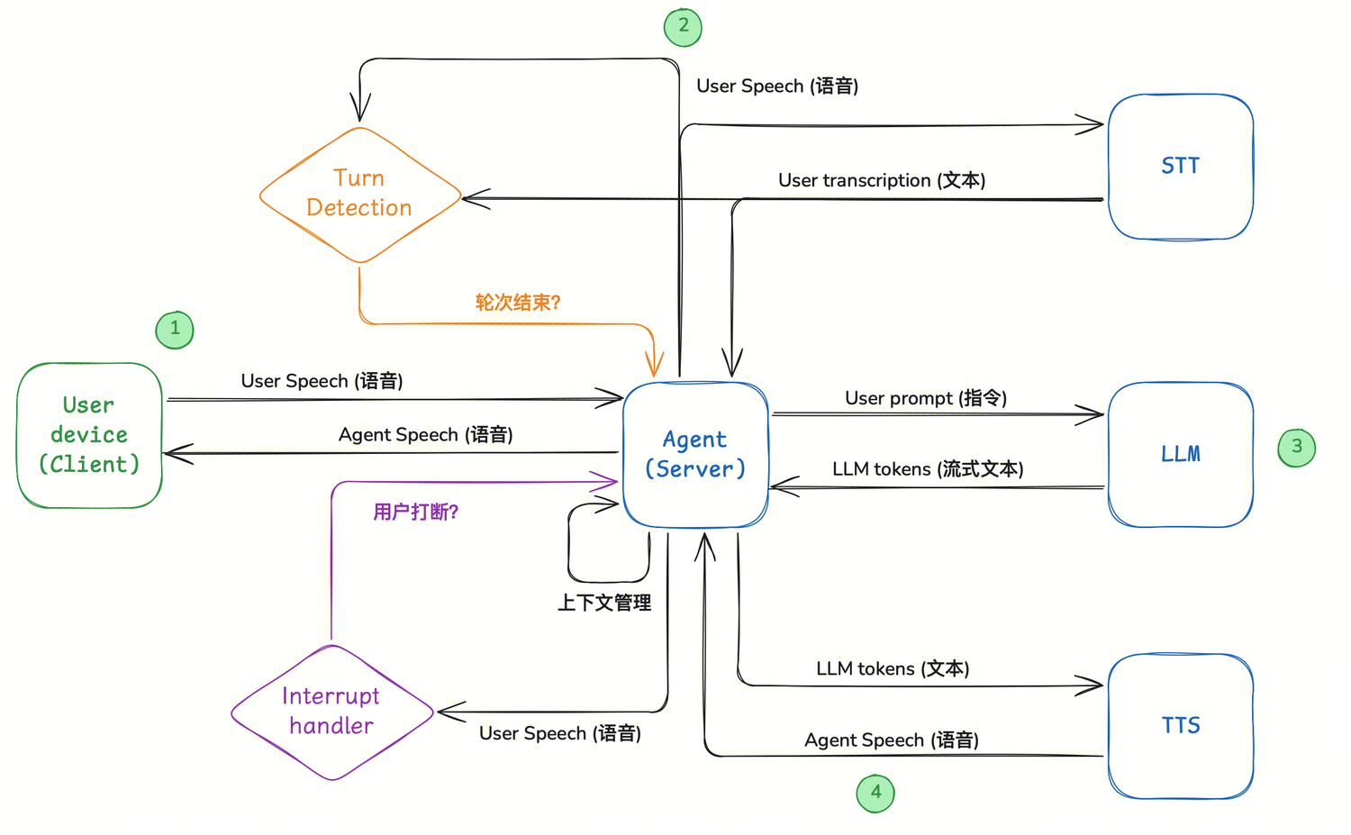 生产级语音 Agent 完整架构